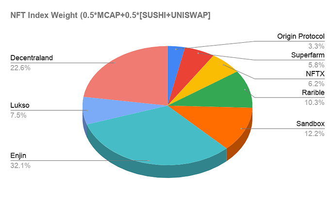 NFT Index Weight (0.5MCAP+0.5SUSHI+UNISWAP